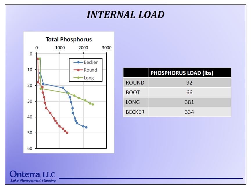 Draft Modeling Results for Internal Loading