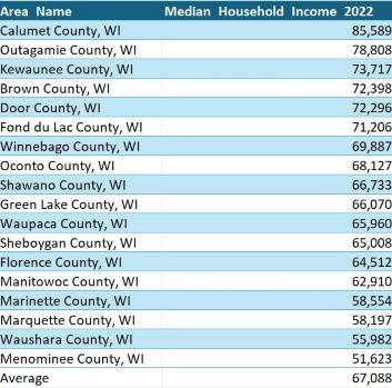Median income New North spreadsheet